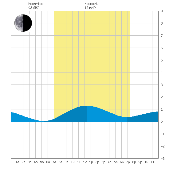 Annapolis tide chart for Friday, March 25, 2022