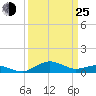 Annapolis tide chart for Friday, March 25, 2022