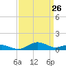 Annapolis tide chart for Saturday, March 26, 2022
