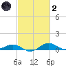 Annapolis tide chart for Wednesday, March 2, 2022