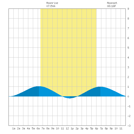 Annapolis tide chart for Friday, March 4, 2022