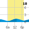Annapolis tide chart for Sunday, April 10, 2022
