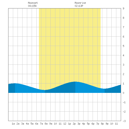 Annapolis tide chart for Monday, April 11, 2022