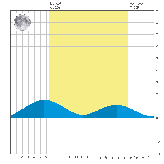 Annapolis tide chart for Saturday, April 16, 2022