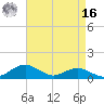 Annapolis tide chart for Saturday, April 16, 2022