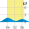Annapolis tide chart for Sunday, April 17, 2022