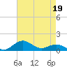 Annapolis tide chart for Tuesday, April 19, 2022