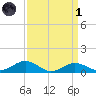 Annapolis tide chart for Friday, April 1, 2022
