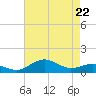 Annapolis tide chart for Friday, April 22, 2022