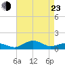 Annapolis tide chart for Saturday, April 23, 2022
