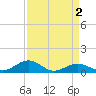 Annapolis tide chart for Saturday, April 2, 2022