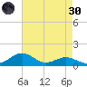 Annapolis tide chart for Saturday, April 30, 2022
