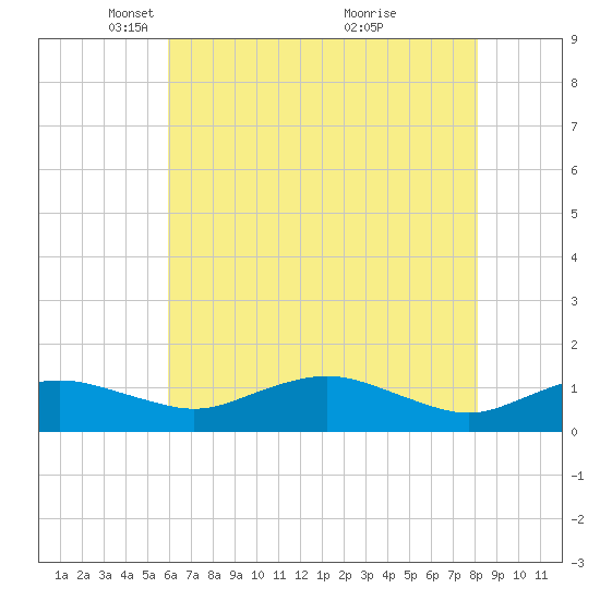 Annapolis tide chart for Tuesday, May 10, 2022