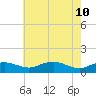 Annapolis tide chart for Tuesday, May 10, 2022