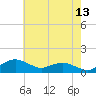 Annapolis tide chart for Friday, May 13, 2022