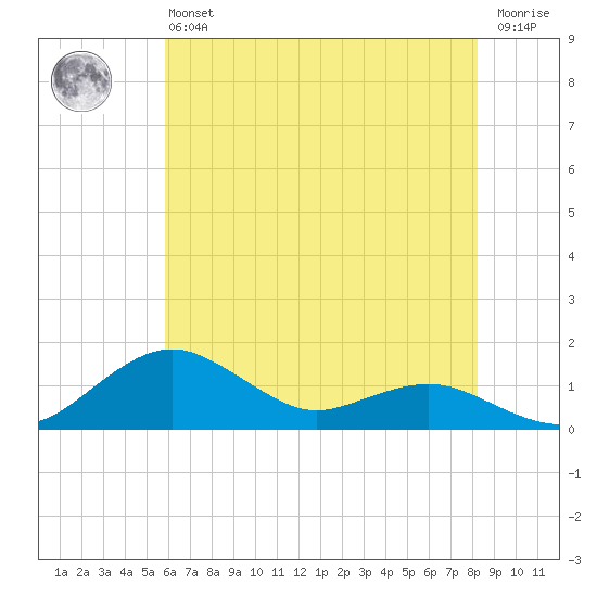 Annapolis tide chart for Monday, May 16, 2022