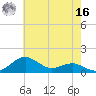 Annapolis tide chart for Monday, May 16, 2022