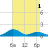Annapolis tide chart for Sunday, May 1, 2022