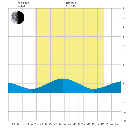 Annapolis tide chart for Sunday, May 22, 2022