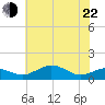 Annapolis tide chart for Sunday, May 22, 2022