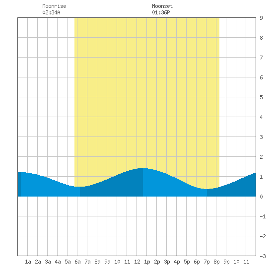 Annapolis tide chart for Monday, May 23, 2022