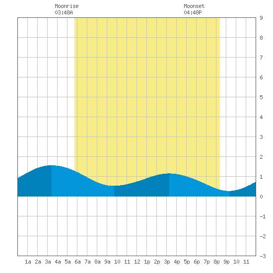 Annapolis tide chart for Thursday, May 26, 2022