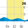 Annapolis tide chart for Thursday, May 26, 2022
