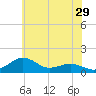 Annapolis tide chart for Sunday, May 29, 2022