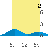 Annapolis tide chart for Monday, May 2, 2022