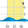 Annapolis tide chart for Tuesday, May 3, 2022