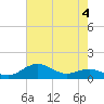 Annapolis tide chart for Wednesday, May 4, 2022