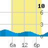 Annapolis tide chart for Friday, June 10, 2022