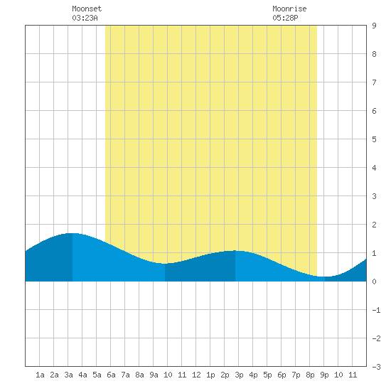 Annapolis tide chart for Saturday, June 11, 2022