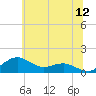 Annapolis tide chart for Sunday, June 12, 2022