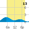Annapolis tide chart for Monday, June 13, 2022