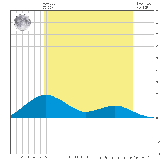 Annapolis tide chart for Tuesday, June 14, 2022