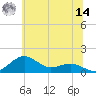 Annapolis tide chart for Tuesday, June 14, 2022