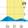 Annapolis tide chart for Wednesday, June 15, 2022
