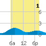 Annapolis tide chart for Wednesday, June 1, 2022