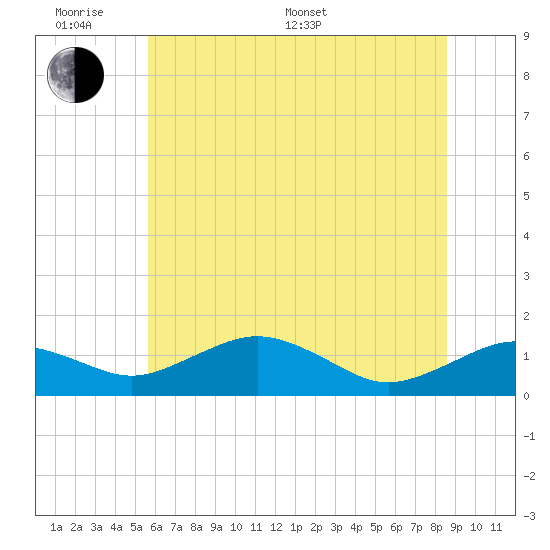 Annapolis tide chart for Monday, June 20, 2022