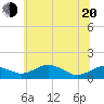 Annapolis tide chart for Monday, June 20, 2022