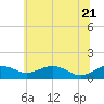 Annapolis tide chart for Tuesday, June 21, 2022