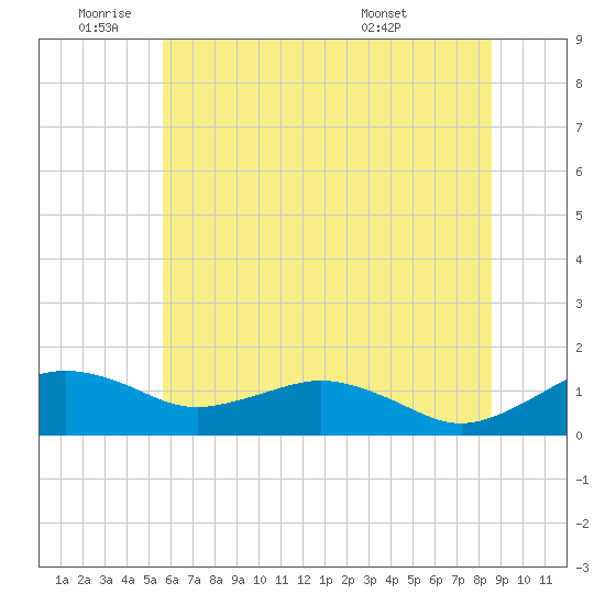Annapolis tide chart for Wednesday, June 22, 2022