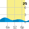 Annapolis tide chart for Saturday, June 25, 2022