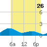 Annapolis tide chart for Sunday, June 26, 2022