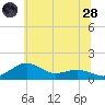 Annapolis tide chart for Tuesday, June 28, 2022