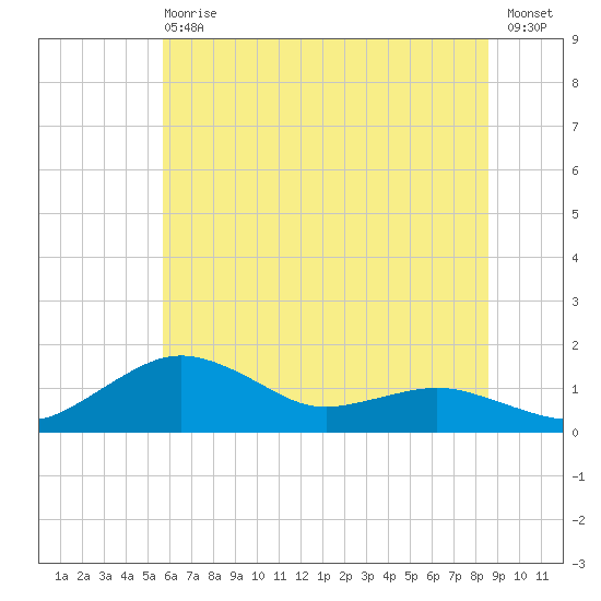 Annapolis tide chart for Wednesday, June 29, 2022