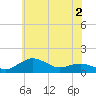Annapolis tide chart for Thursday, June 2, 2022