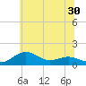Annapolis tide chart for Thursday, June 30, 2022