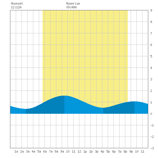 Annapolis tide chart for Saturday, June 4, 2022